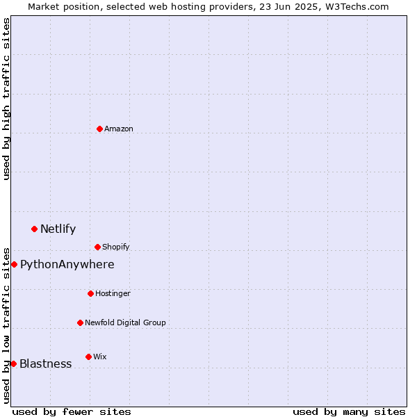 Market position of Netlify vs. PythonAnywhere vs. Blastness