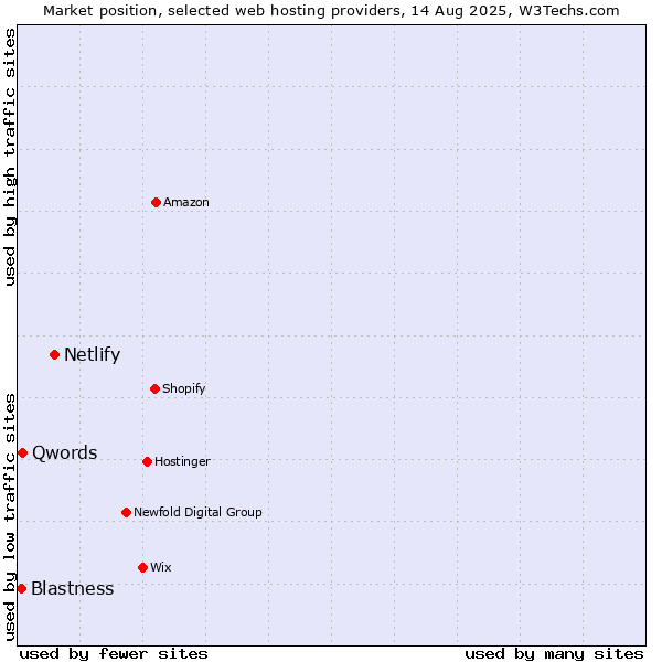 Market position of Netlify vs. Qwords vs. Blastness