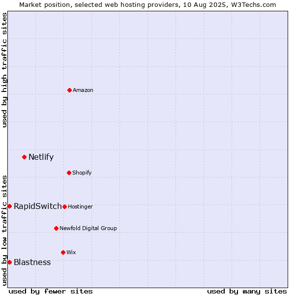 Market position of Netlify vs. Blastness vs. RapidSwitch
