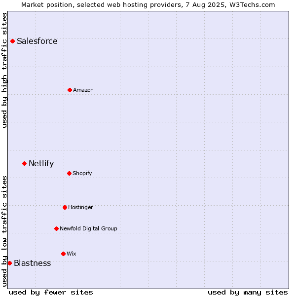 Market position of Netlify vs. Salesforce vs. Blastness
