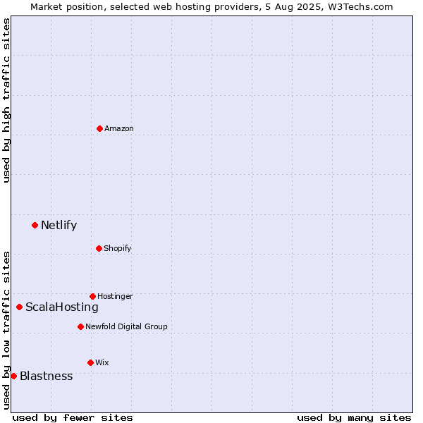 Market position of Netlify vs. ScalaHosting vs. Blastness