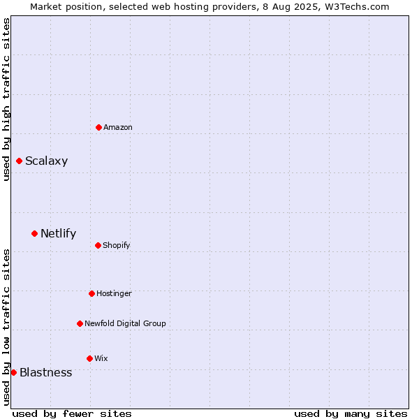 Market position of Netlify vs. Scalaxy vs. Blastness