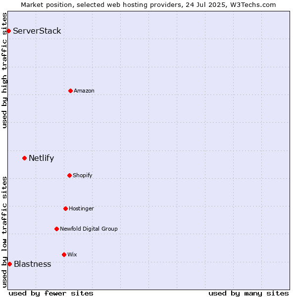 Market position of Netlify vs. Blastness vs. ServerStack