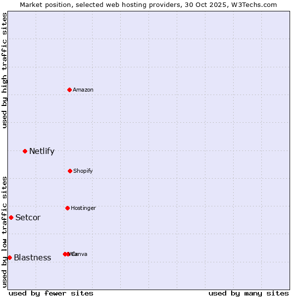Market position of Netlify vs. Setcor vs. Blastness