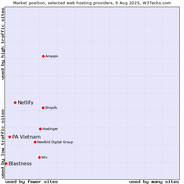 Market position of Netlify vs. PA Vietnam vs. Blastness
