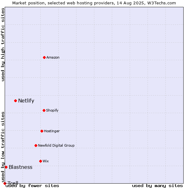 Market position of Netlify vs. Blastness vs. Tcell