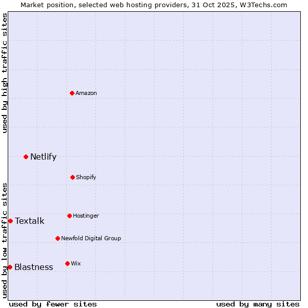 Market position of Netlify vs. Textalk vs. Blastness