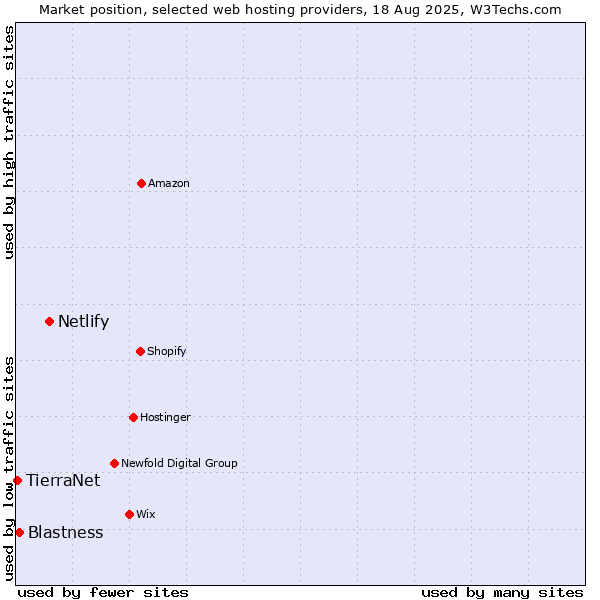 Market position of Netlify vs. Blastness vs. TierraNet