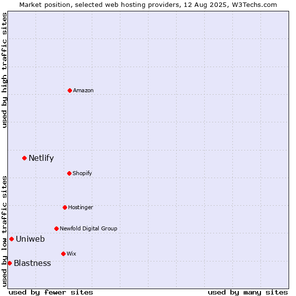 Market position of Netlify vs. Uniweb vs. Blastness