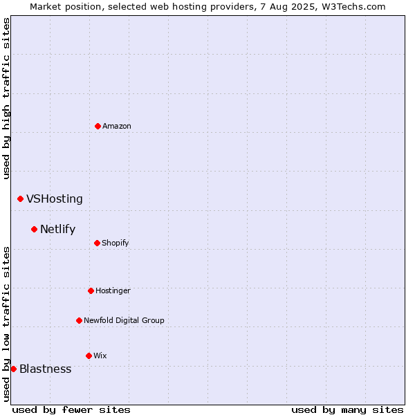Market position of Netlify vs. VSHosting vs. Blastness