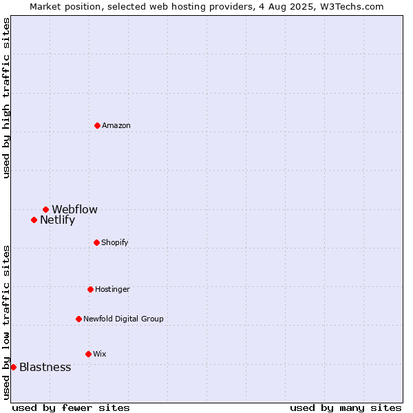 Market position of Webflow vs. Netlify vs. Blastness