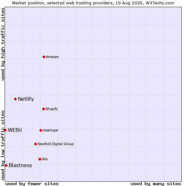 Market position of Netlify vs. Blastness vs. WEBii
