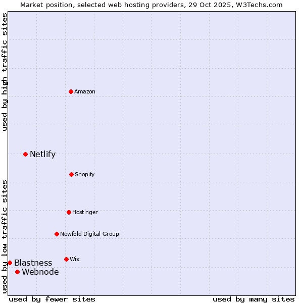 Market position of Netlify vs. Webnode vs. Blastness