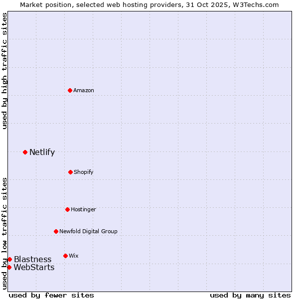 Market position of Netlify vs. Blastness vs. WebStarts