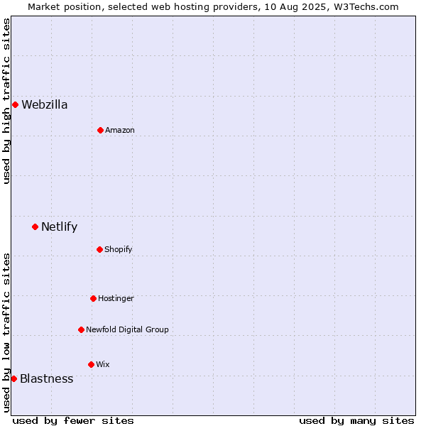 Market position of Netlify vs. Webzilla vs. Blastness