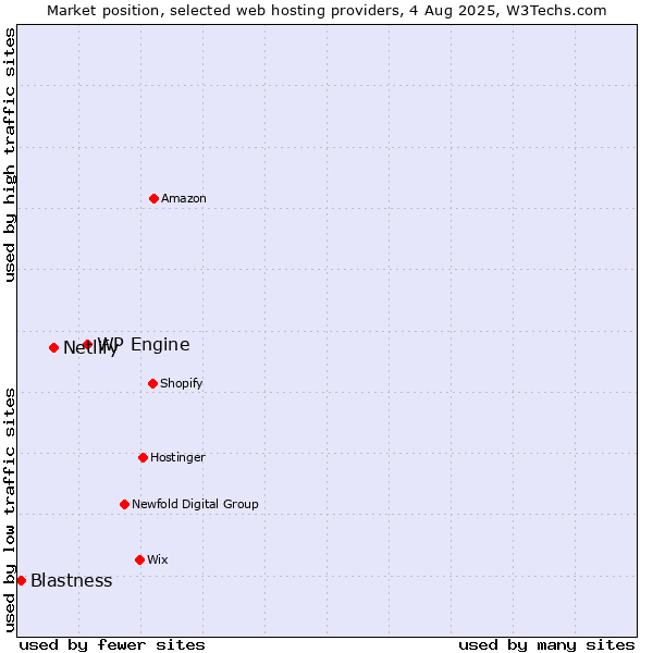 Market position of WP Engine vs. Netlify vs. Blastness