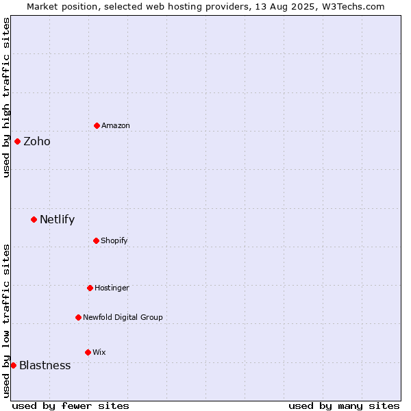 Market position of Netlify vs. Zoho vs. Blastness