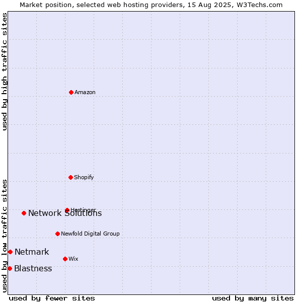 Market position of Network Solutions vs. Netmark vs. Blastness