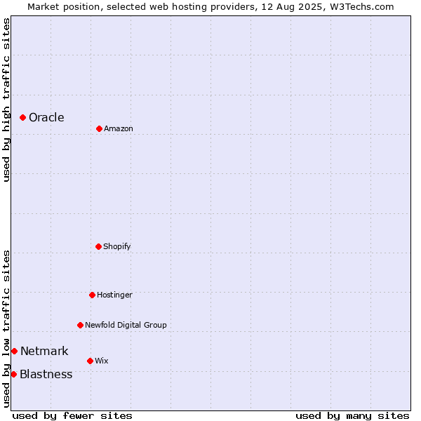 Market position of Oracle vs. Netmark vs. Blastness