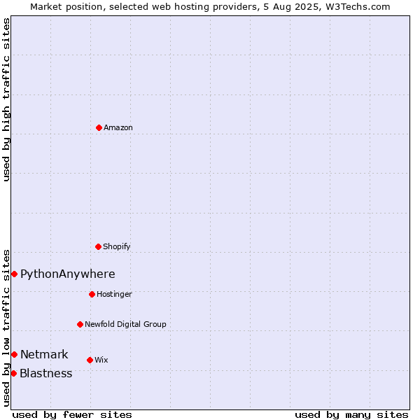 Market position of Netmark vs. PythonAnywhere vs. Blastness
