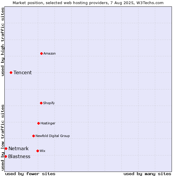 Market position of Tencent vs. Netmark vs. Blastness