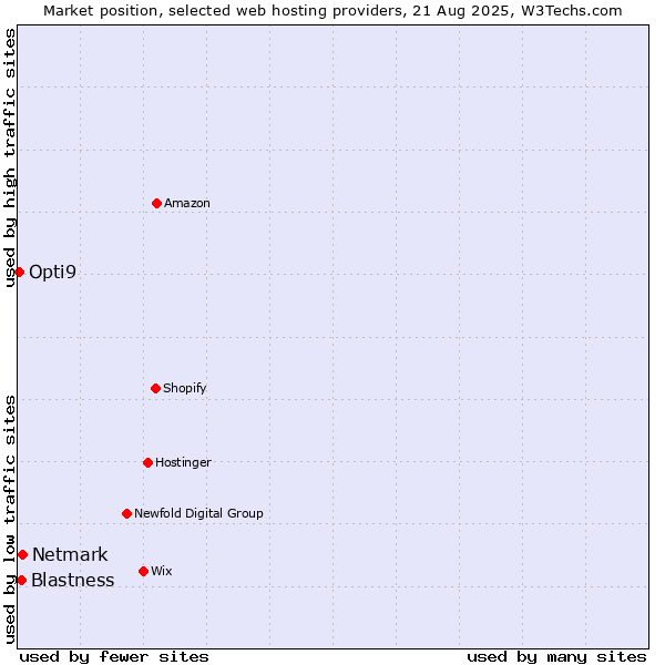 Market position of Netmark vs. Blastness vs. Opti9