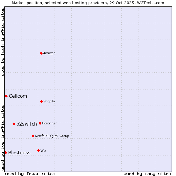 Market position of o2switch vs. Cellcom vs. Blastness