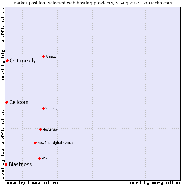 Market position of Optimizely vs. Cellcom vs. Blastness