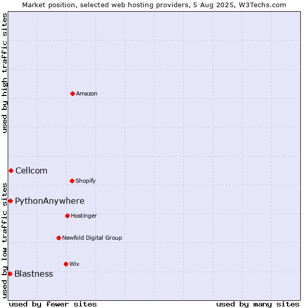 Market position of Cellcom vs. PythonAnywhere vs. Blastness