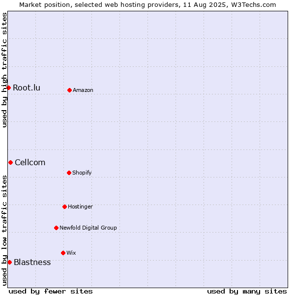 Market position of Cellcom vs. Blastness vs. Root.lu