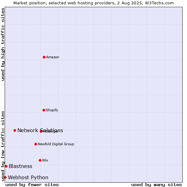 Market position of Network Solutions vs. Blastness vs. Webhost Python