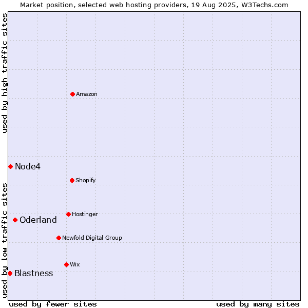 Market position of Oderland vs. Node4 vs. Blastness