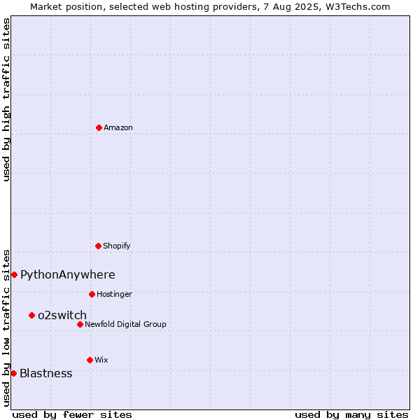 Market position of o2switch vs. PythonAnywhere vs. Blastness