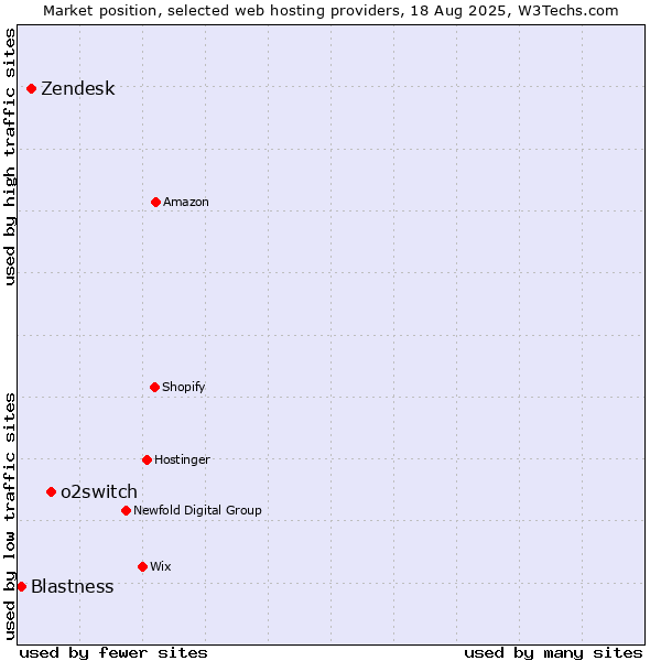 Market position of o2switch vs. Zendesk vs. Blastness