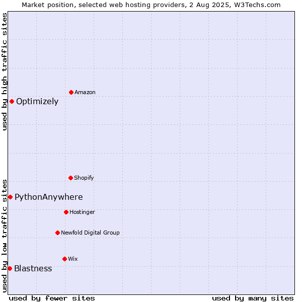 Market position of Optimizely vs. PythonAnywhere vs. Blastness