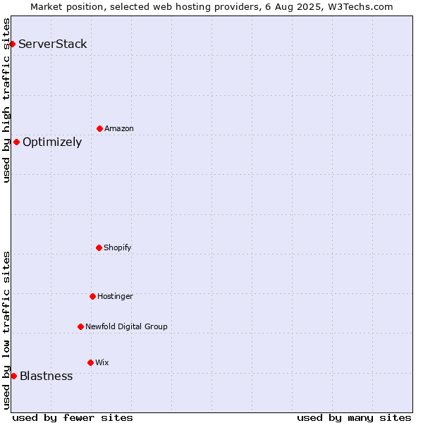 Market position of Optimizely vs. Blastness vs. ServerStack
