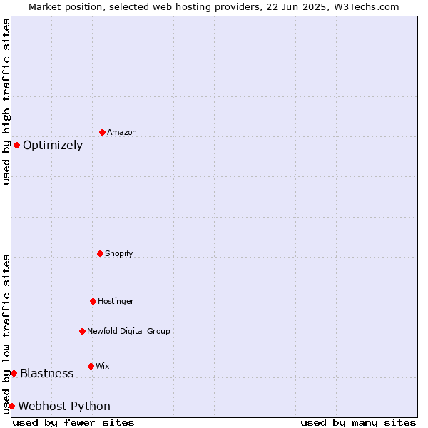Market position of Optimizely vs. Blastness vs. Webhost Python