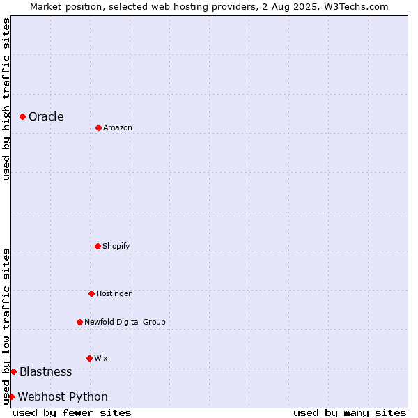 Market position of Oracle vs. Blastness vs. Webhost Python