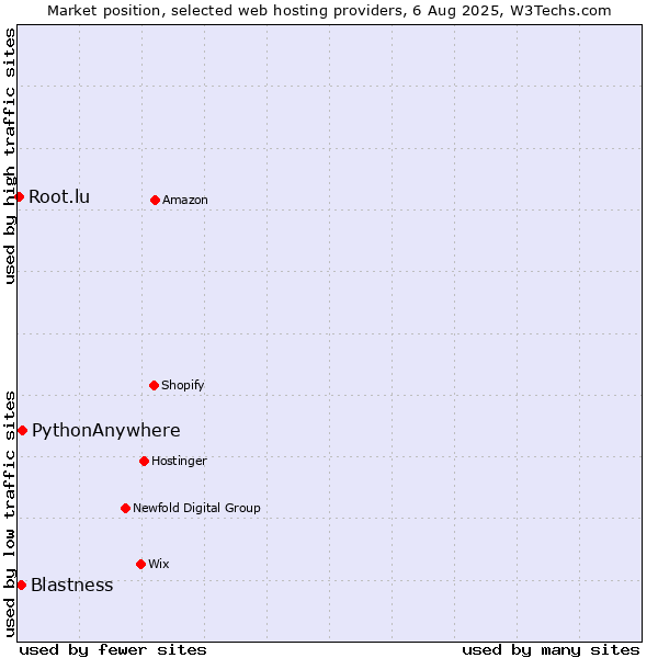 Market position of PythonAnywhere vs. Blastness vs. Root.lu