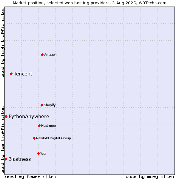Market position of Tencent vs. PythonAnywhere vs. Blastness