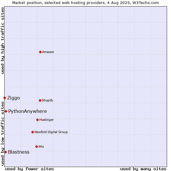 Market position of PythonAnywhere vs. Blastness vs. Ziggo