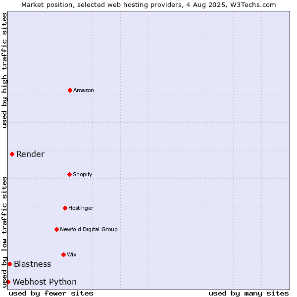 Market position of Render vs. Blastness vs. Webhost Python