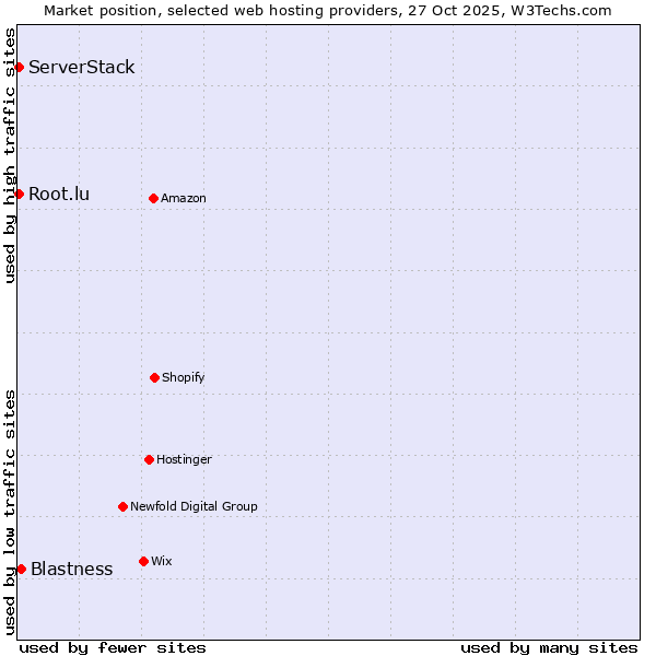 Market position of Blastness vs. Root.lu vs. ServerStack