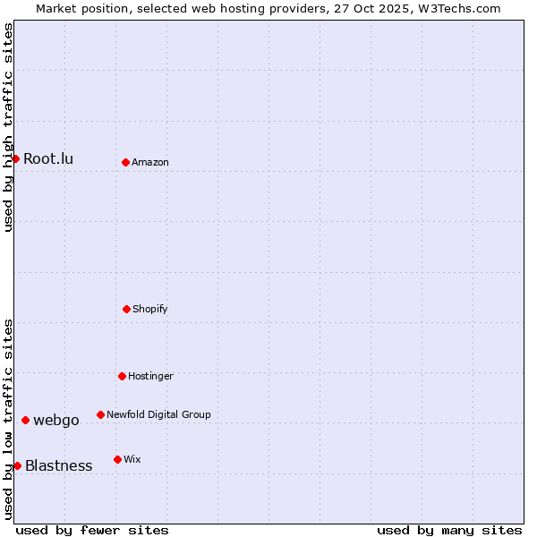 Market position of webgo vs. Blastness vs. Root.lu