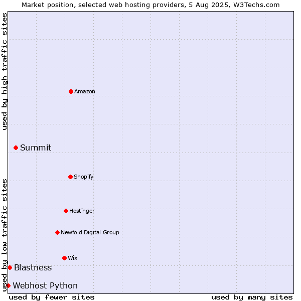 Market position of Summit vs. Blastness vs. Webhost Python