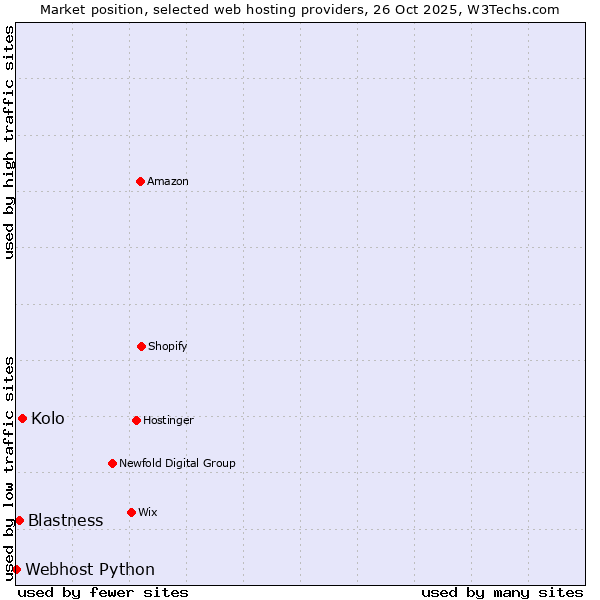 Market position of Kolo vs. Blastness vs. Webhost Python