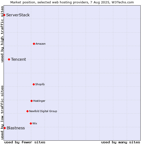 Market position of Tencent vs. Blastness vs. ServerStack