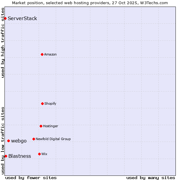 Market position of webgo vs. Blastness vs. ServerStack
