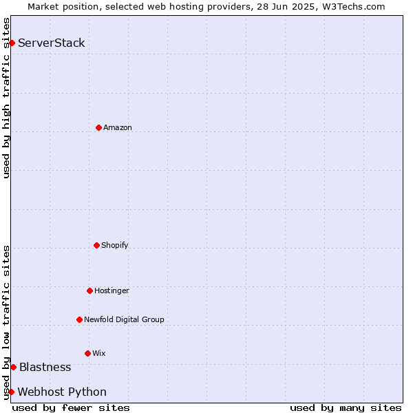 Market position of Blastness vs. ServerStack vs. Webhost Python