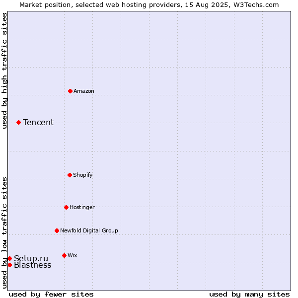 Market position of Tencent vs. Blastness vs. Setup.ru